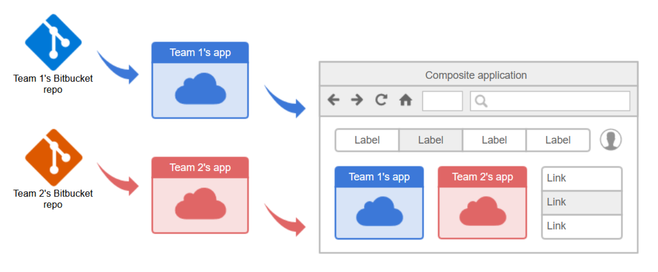 micro frontend independent workflow