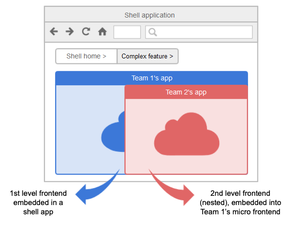 nested micro frontends