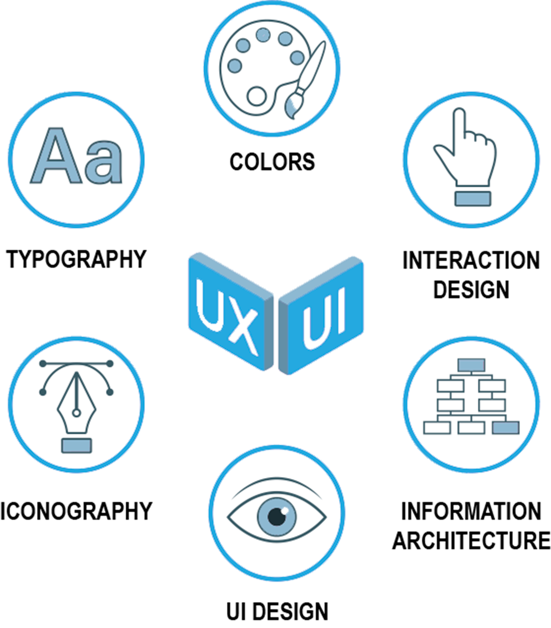 A graphic showing the different aspects of our design principles