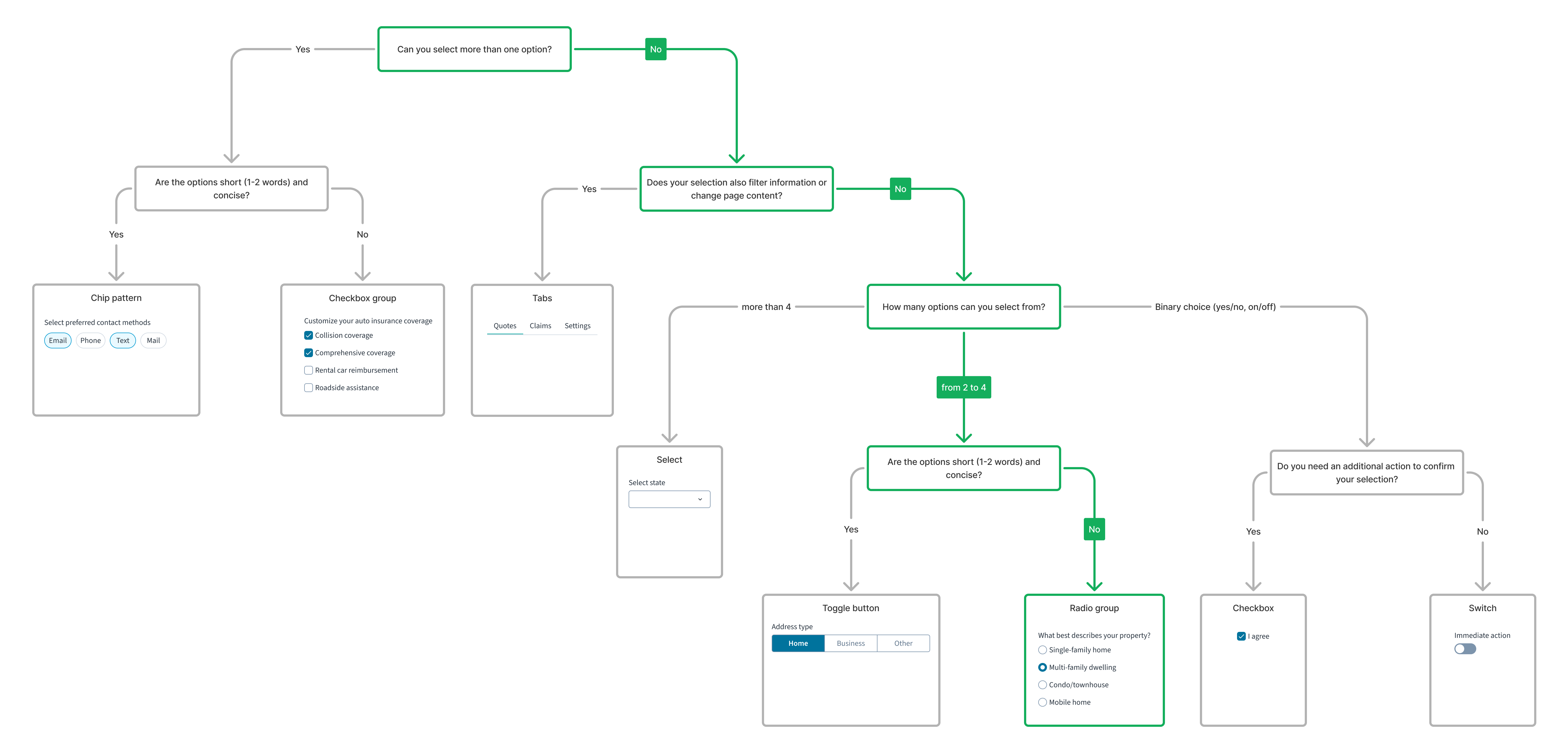 UI component decision tree for radio
group