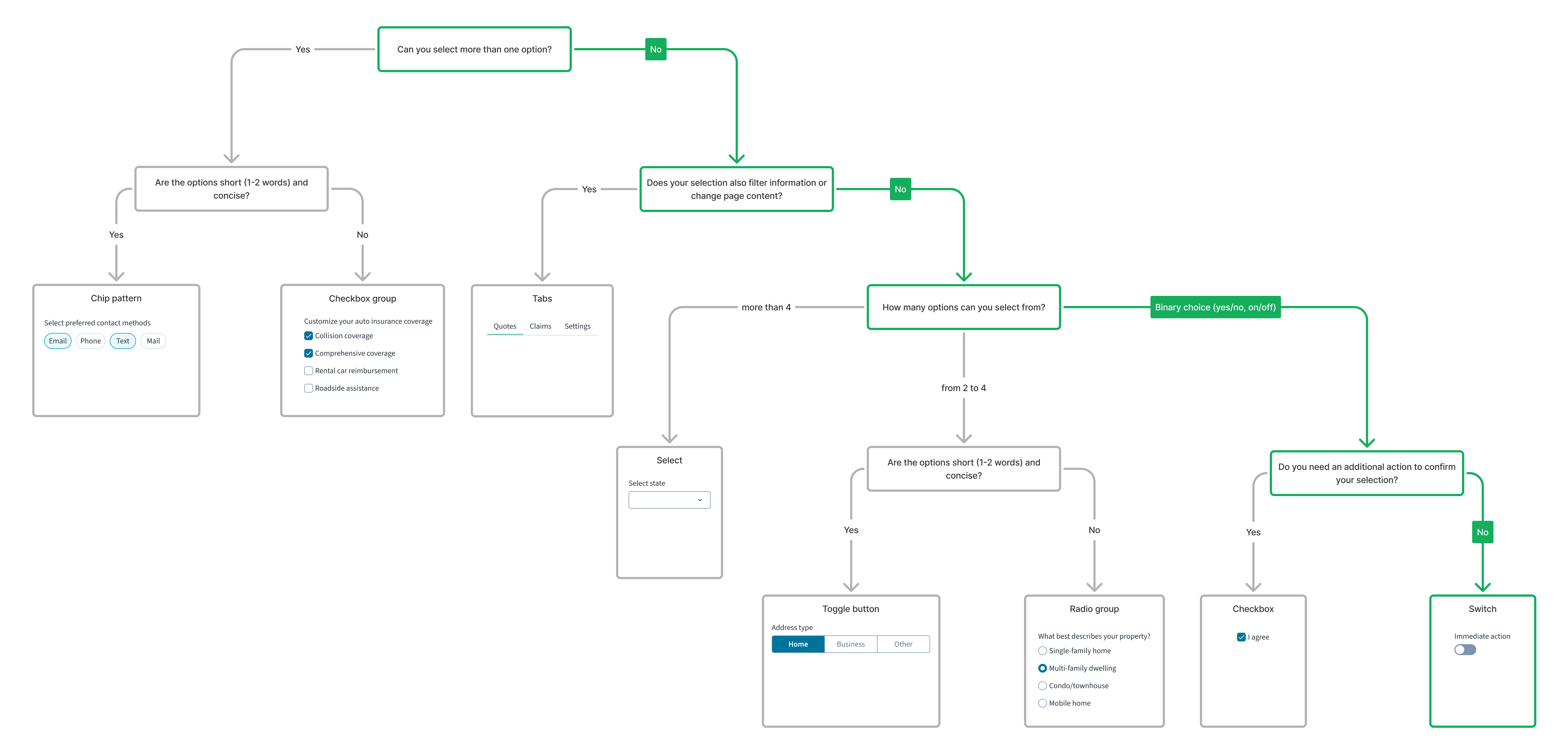UI component decision tree for switch