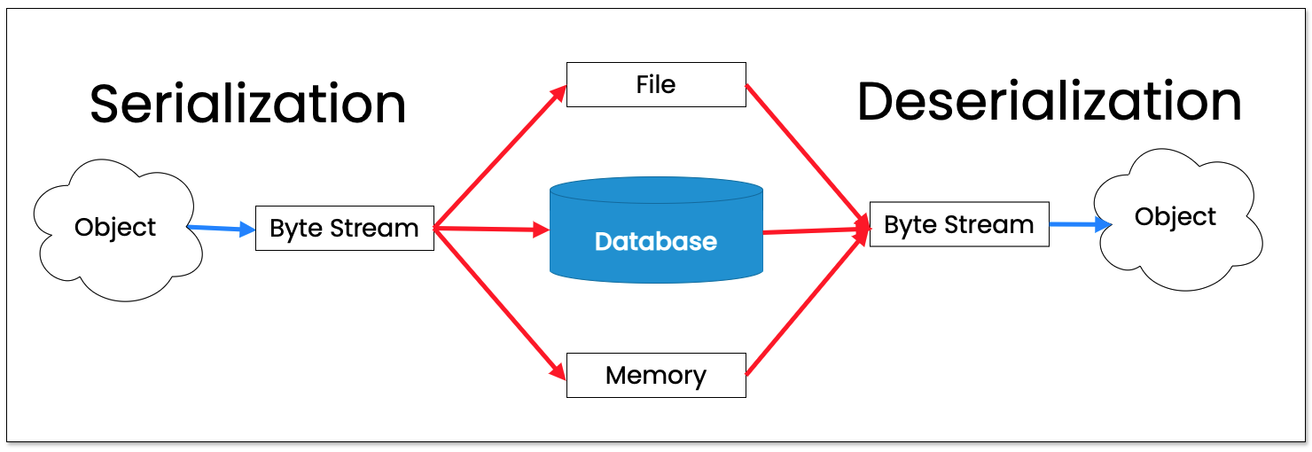 SER00-G: Do Not Deserialize Untrusted Data | Guidewire Security