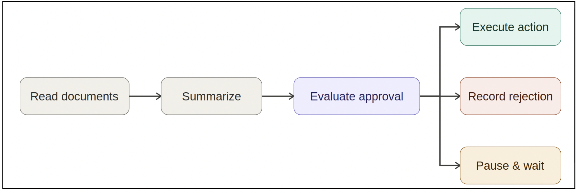 AI state steps
